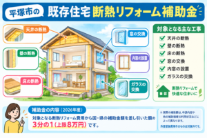 平塚市の既存住宅断熱リフォーム補助金の対象となる窓・天井・壁・床の断熱工事を示すイラスト